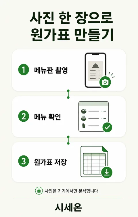 메뉴판을 촬영하고 메뉴를 확인한 뒤 원가표를 저장하는 3단계 이용 방법